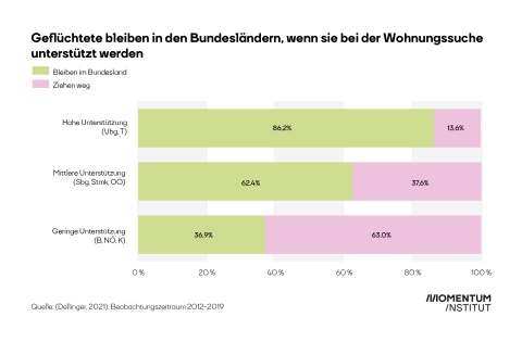 Geflüchtete bliben in den Bundesländern, wenn sie bei der Wohnungssuche unterstützt werden. In Tirol und Vorarlberg bleiben 86,2% der Geflüchteten im Bundesland. In Niederösterreich sind es etwa nur 37%