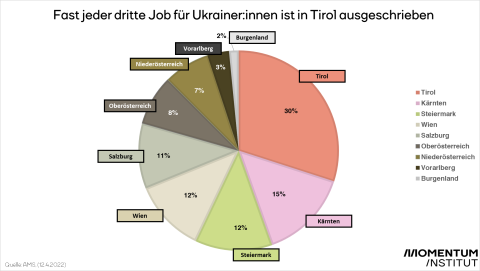 Verteilung der Jobs nach Bundesländer. Tirol ist Spitzenreiter