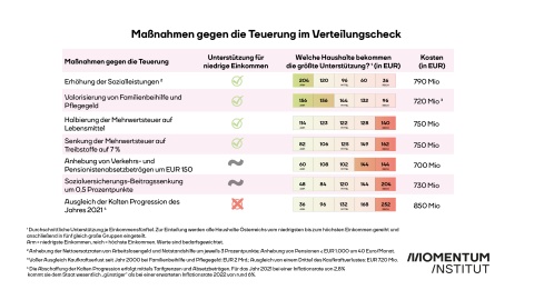 Die Tabelle zeigt verschiedene Maßnahmen gegen die Teuerung im Verteilungscheck.
