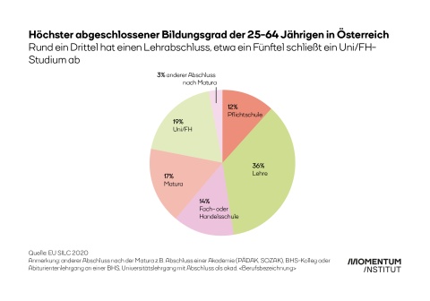 Bildungsreport: Verteilung von Bildungsabschlüssen in Österreich - Momentum Institut. Rund ein Drittel hat einen Lehrabschluss, etwa ein Fünftel schließt ein Uni/FH-Studium ab. Man sieht ein Kreisdiagramm als Grafik.