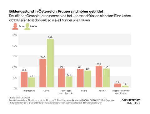 Bildungsreport: Man sieht eine Balkengrafik. Frauen sind in Österreich sind höher gebildet. Eine Lehre absolvieren fast doppelt so viele Männer wie Frauen.