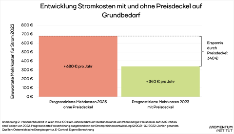Die Grafik zeigt den prognostizierten Strompreisanstieg mit und ohne Strompreisdeckel auf den Grundbedarf für einen Wiener Zweipersonenhaushalt.