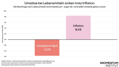 Grafik Lebensmittel Inflation