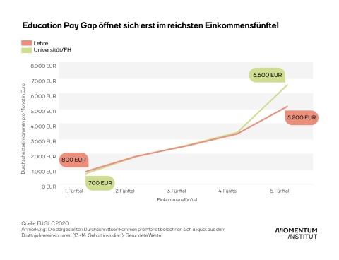 Education Pay Gap öffnet sich erst im reichsten Einkommensfünftel