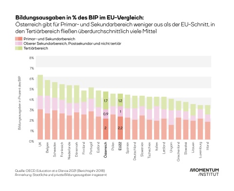 Bildungsausgaben in % des BIP im EU-Vergleich