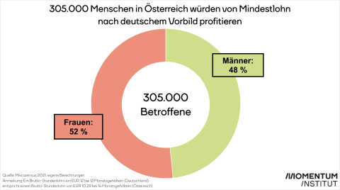 Von einem Mindestlohn nach deutschem Vorbild würden in Österreich 305.000 Menschen profitieren. 52 Prozent davon sind Frauen, 48 Prozent sind Männer.