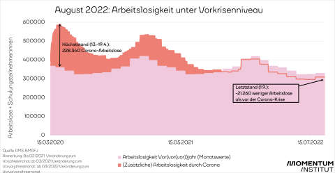 Arbeitslosigkeit im August 2022 angestiegen