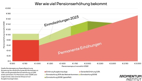 Grafik Pensionserhöhung