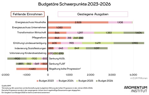Grafik Schwerpunkte Budget 2023