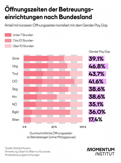 Grafik Öffnungszeiten Kinderbetreuungseinrichtungen und Gender Pay Gap nach Bundesland 