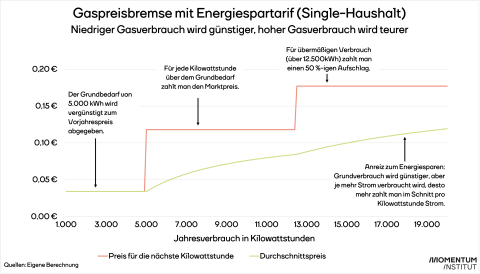 Die Grafik illustriert die Gaspreisbremse mit Energiespartarif