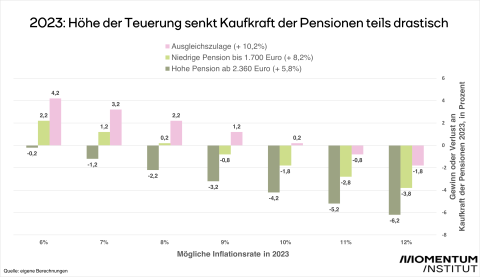 Grafik Prognosen Kaufkraftverlust Pensionen 2023