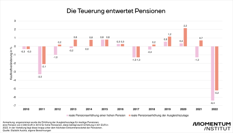 Grafik Kaufkraftverlust Pensionen