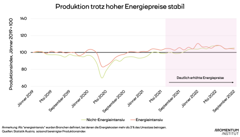 Die Abbildung zeigt, dass die Produktion auch in der energieintensiven Industrie aktuell über dem Niveau von 2019 liegt. 
