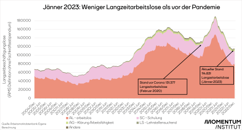Entwicklung der Langzeitarbeitslosigkeit am österreichischen Arbeitsmarkt