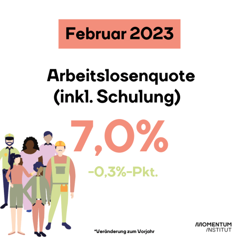 Das Bild zeigt die aktuelle Arbeitslosenquote in Österreich