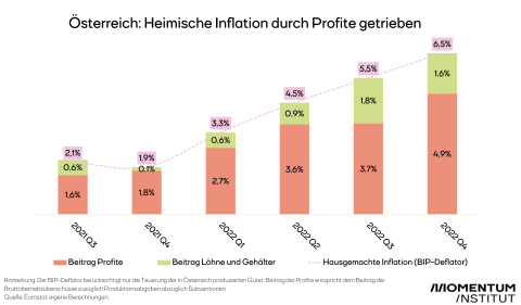 Anteil der Profite an heimischer Inflation in Österreich