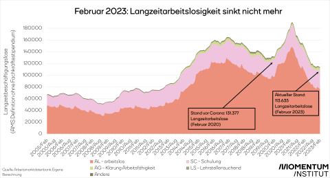 Das Bild zeigt die Entwicklung der Langzeitarbeitslosigkeit in Österreich