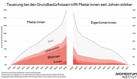 Grafik zeigt wie die kumulierte Teuerung seit 2010 Mieter:innen und Eigentümer:innen unterschiedlich belastet