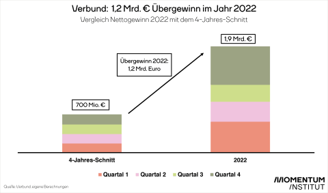 Übergewinn beim Verbund bei 1,2 Milliarden Euro im Jahr 2022.