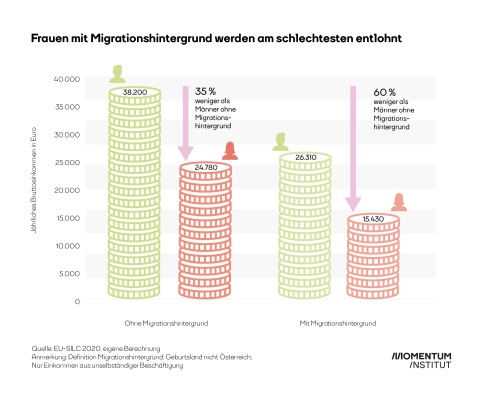 Grafik Weltfrauentag Einkommensungleichheit Frauen mit Migrationshintergrund