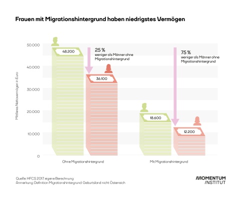 Grafik Weltfrauentag Vermögensungleichheit Frauen mit Migrationshintergrund