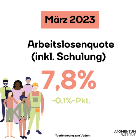 Das Bild zeigt die Arbeitslosenquote in Österreich im März 2023