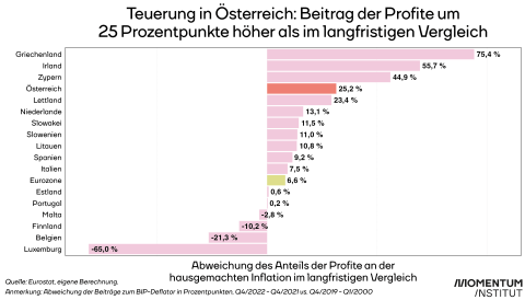 anteil-profite-vergleich-eurozone-langfristig