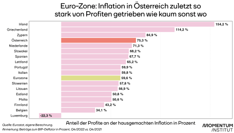 anteil-profite-vergleich-eurozone