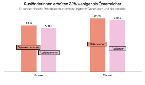 Das Arbeitslosengeld ist für Frauen und Personen ohne österreichischer Staatsbürgerschaft geringer