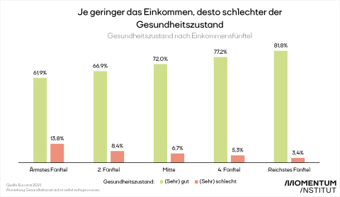 Nur 3,5 Prozent der österreichischen Beschäftigten im reichsten Einkommensfünftel haben einen schlechten oder sehr schlechten Gesundheitszustand. Im ärmsten Einkommensfünftel sind es 4mal so viele, nämlich rund 14 Prozent.
