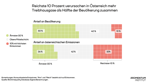 Die Abbildung zeigt, dass das einkommensreichste Zehntel in Österreich mehr emittiert als die gesamte untere Hälfte der Einkommensverteilung. 