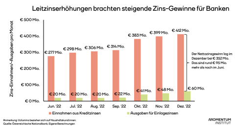 Die Grafik zeigt, dass die Zinsgewinne zwischen Juni und Dezember 2022 um rund 100 Mio. Euro pro Monat gestiegen sind.