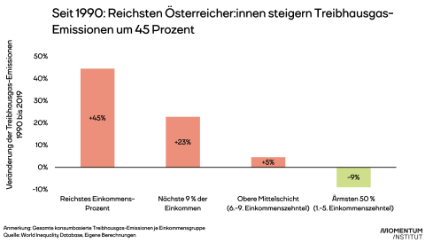 Die Grafik zeigt, dass die Emissionen der reichsten Österreicher:innen in den letzten 30 Jahren um fast die Hälfte gestiegen sind. Die ärmere Einkommenshälfte konnte den Treibhausgas-Ausstoß dagegen um 9 Prozent reduzieren. 