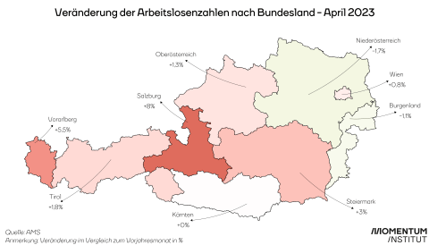 In Salzburg steugt die Arbeitslosigkeit um 8 Prozent. In Niederösterreich sinkt sie um 1,7 Prozent