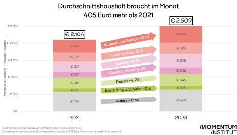 durchschnittshaushalt-braucht-im-monat-405-euro-mehr-als-2021-momentum-institut.