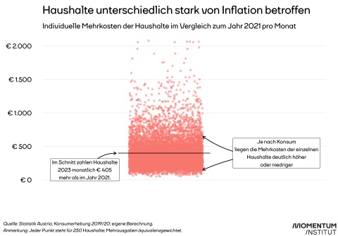 haushalte-unterschiedlich-inflation-betroffen.
