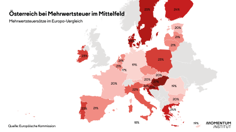Beim Normalsteuersatz der Mehrwertsteuer ist Österreich EU-weit im Mittelfeld