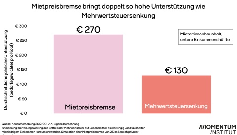 Grafik Vergleich Mietpreisbremse und Mehrwertsteuersenkung auf Lebensmittel