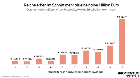 Reiche erben im Schnitt mehr als eine halbe Million Euro