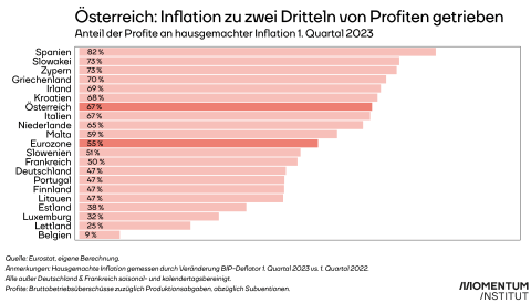 Grafik Profitinflation