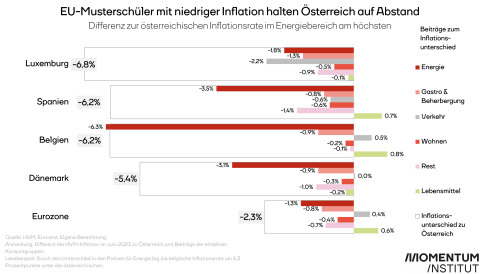 inflationsbeitrage-unterschied-zwischen-musterschuler-und-osterreich-1.png