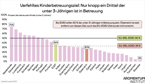 Grafik Kinderbetreuung im EU-Vergleich