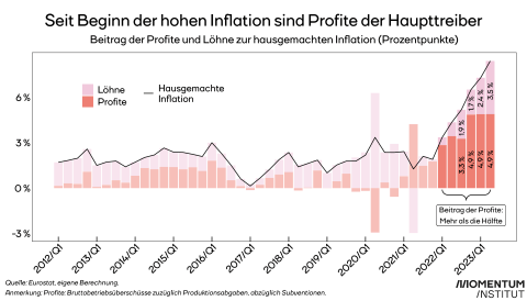 Profite treiben die Inflation stärker als Löhne