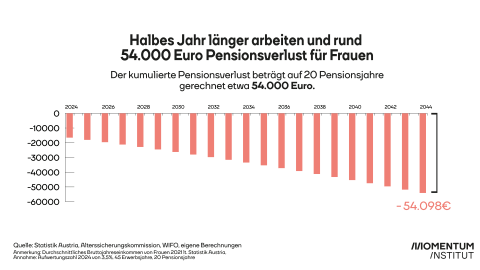 Grafik Pensionsverlust Frauen durch Anpassung von Pensionsantrittsalter