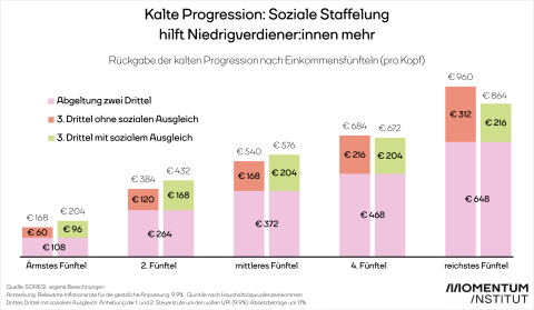 Grafik kalte Progression: Verteilung drittes Drittel mit sozialer Staffelung