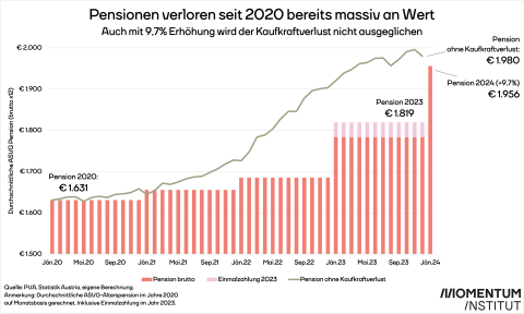 pensionen-verloren-seit-2020-bereits-massiv-an-wert.png