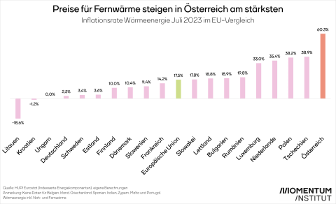 Preise für Fernwärme steigen in Österreich am stärksten im EU-Vergleich