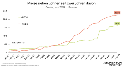 Grafik Kaufkraftverlust Herbstlohnrunde: Löhne vs. Preise