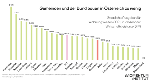 Grafik Wohnbau: Staatliche Ausgaben für Wohnraum im EU-Vergleich